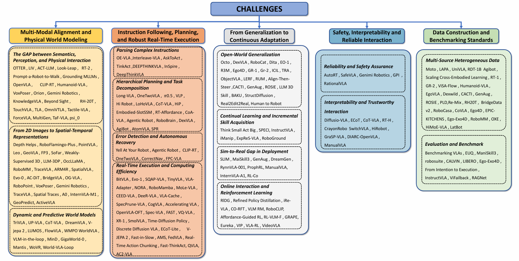 Overview of VLA challenges and structure