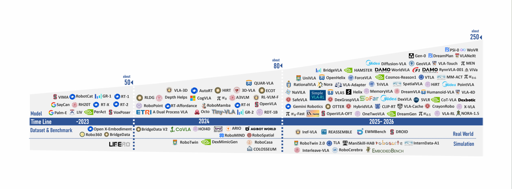 Timeline of VLA models, datasets, and evaluation benchmarks from 2022 to 2025